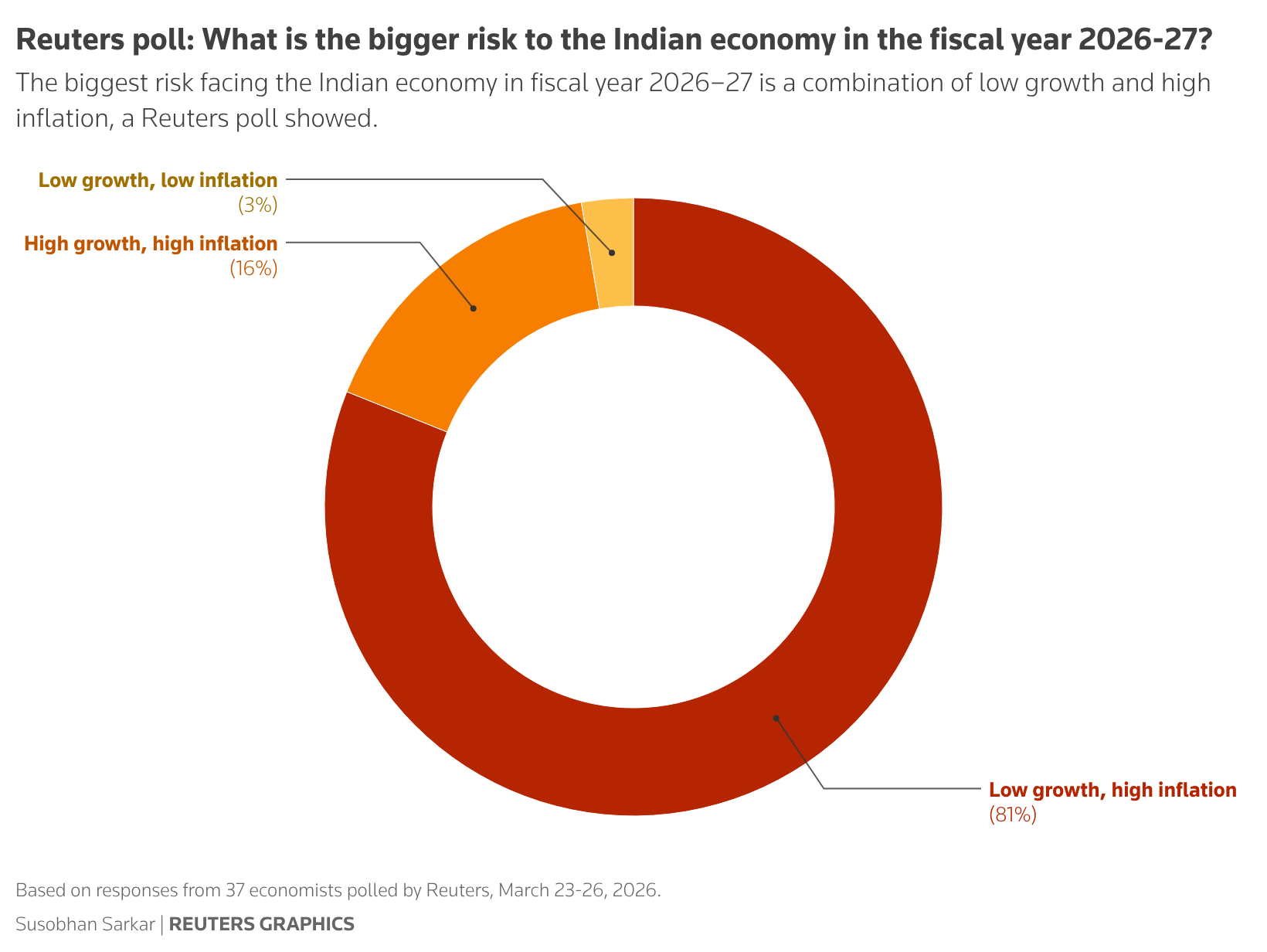 Reuters poll - What is the bigger risk to the Indian economy in the fiscal year 2026-27?